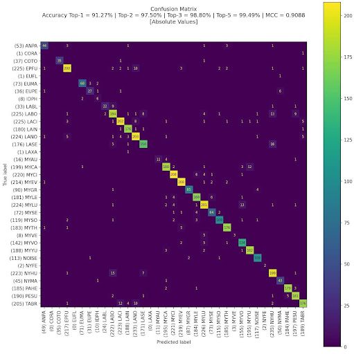 Score confusion matrix