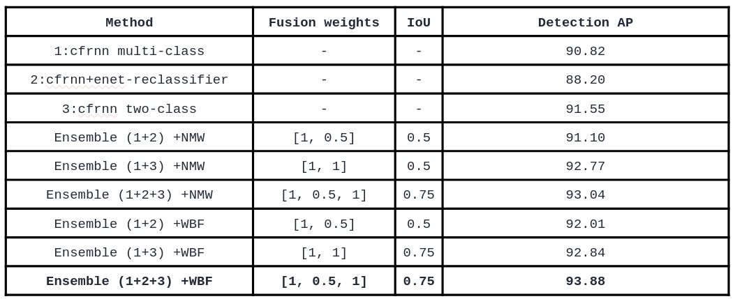Score map table