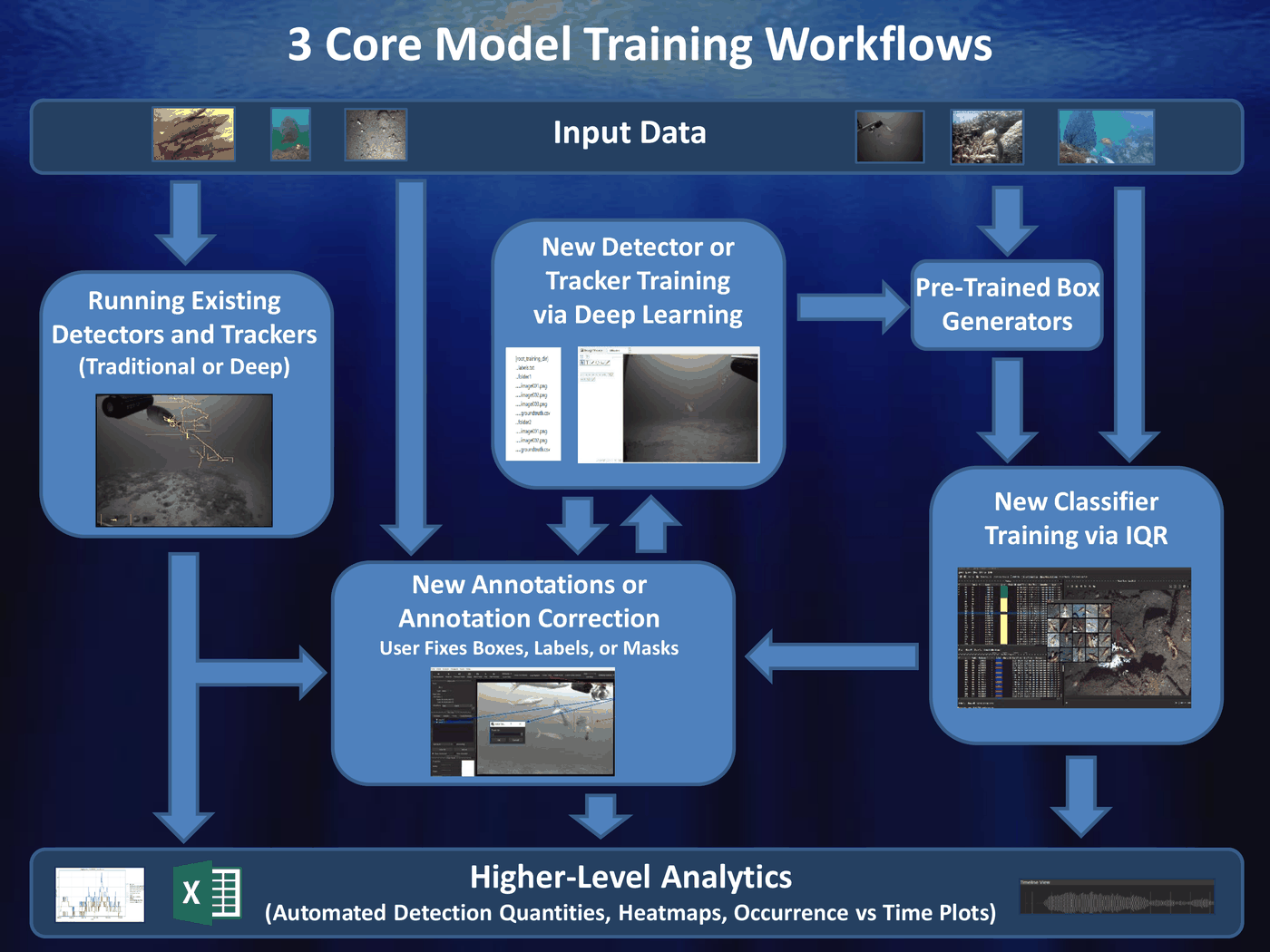 Training workflows diagram